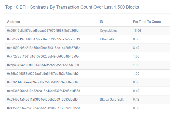 eth top contracts