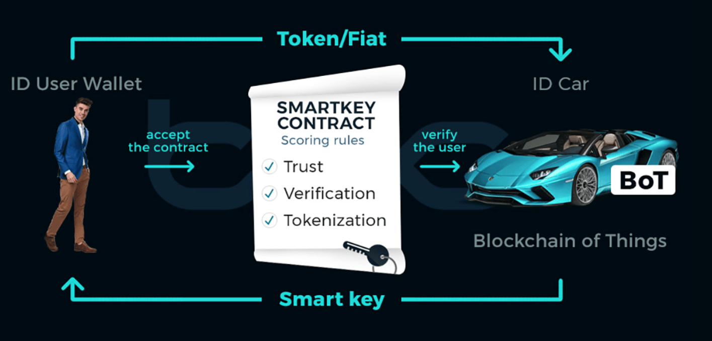 Blockchain Cars - rozwiązanie Blockchain Smartkey do udostępniania samochodów